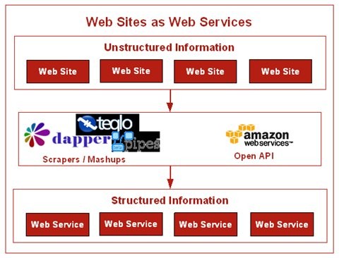 Web servisleri